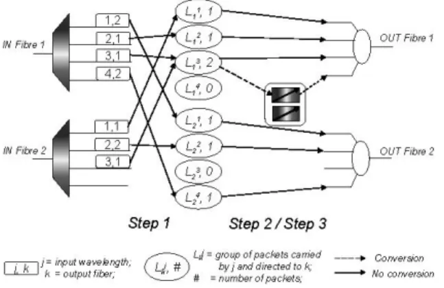 Fig. 4. Example of packet loss due to: (a) output contention, (b) limited conversion range, (c) lack of LR-TWCs