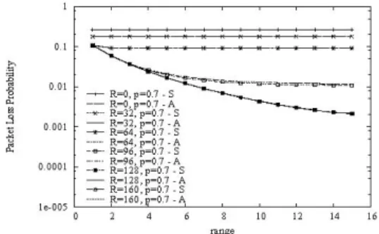 Fig. 6. Packet loss probabilities Pb, P, Pbwc, P10.. with Bernoulli traffic