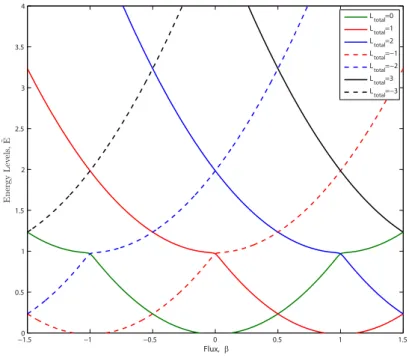 Figure 2.2: Energy levels vs. ﬂux, for ˜ U = 0.1 .