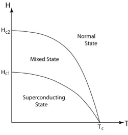 Figure 3.1: Critical magnetic ﬁeld as a function of temperature for type II super- super-conductors.