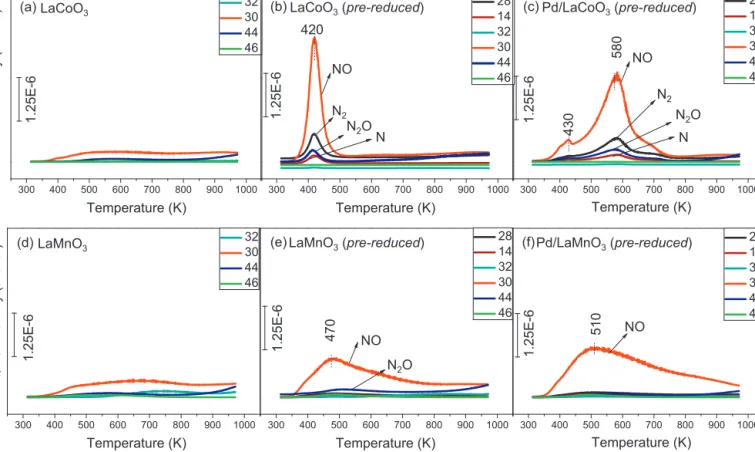 Fig. 11. TPD proﬁles obtained after NO 2 saturation (via 5 Torr NO 2 (g) at 323 K for 10 min) of (a) LaCoO 3 , (b) pre-reduced LaCoO 3 , (c) pre-reduced Pd/LaCoO 3 , (d) LaMnO 3 , (e) pre-reduced LaMnO 3 and (f) pre-reduced Pd/LaMnO 3 surfaces.