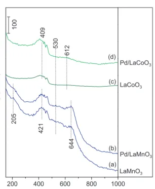 Fig. 5 illustrates the relative surface atomic ratios of the syn- syn-thesized materials obtained via XPS measurements