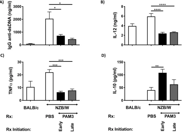 Fig. 6A). It also normalized the BUN:creatinine ratio that reached ab- ab-normally high levels as glomerulonephritis developed in control NZB/