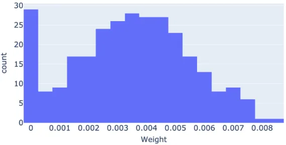 Figure 5.2: The figure showing histogram of kernel weights of CNV only experi- experi-ment for k = 3 and λ = 2 −12 .