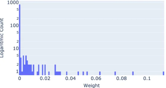 Figure 5.3: The figure showing histogram of kernel weights of complete omic data set experiment for k = 3 and λ = 2 −3 .