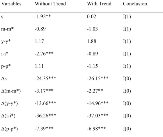 Table 5.2.1: IPS Panel Unit Root Tests for Stationarity 