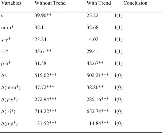 Table 5.2.2: ADF-Fisher Chi-square Panel Unit Root Tests for  Stationarity 
