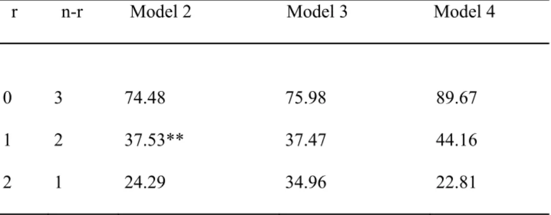 Table 5.3.1: The Pantula Principle Results using s, (m-m*), (y-y*) 