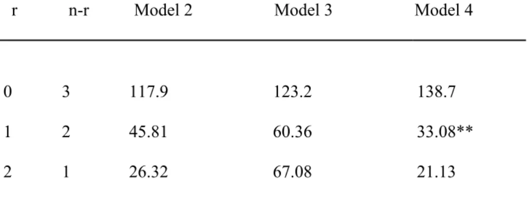 Table 5.3.2: The Pantula Principle Results using s, (i-i*), (p-p*) 