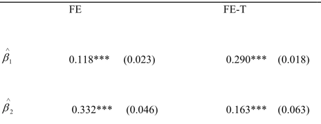 Table 5.4.1 and Table 5.4.2 denote panel DOLS results for monetary model and  Taylor-rule model, respectively