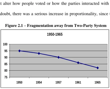 Figure 2.1 – Fragmentation away from Two-Party System  1950-1965 7580859095100 1950 1954 1957 1961 1965