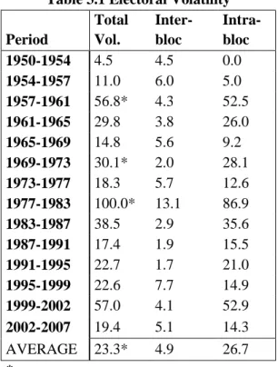 Table  3.1  provides  the  total  volatility  for  general  elections  in  Turkey  since  1950  along  with  the  volatility  occurring  between  voting  blocs