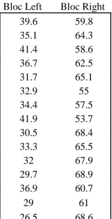 Table 3.2 – Bloc Voting Patterns 