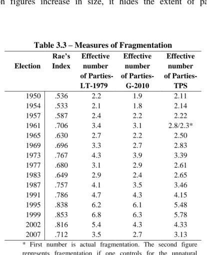 Table 3.3 – Measures of Fragmentation 