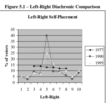 Figure 5.1 – Left-Right Diachronic Comparison  Left-Right Self-Placement 051015202530354045 1 2 3 4 5 6 7 8 9 10 Le ft-Right% of voters 197719901995