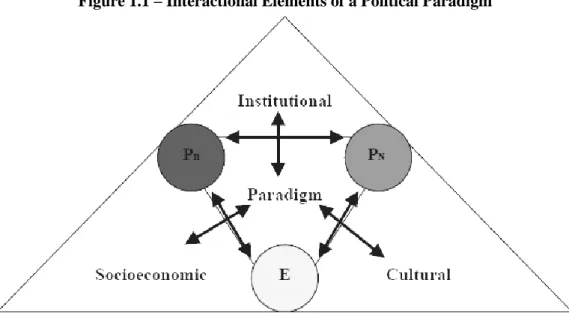 Figure 1.1 – Interactional Elements of a Political Paradigm 