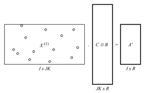 Figure 2.2: MTTKRP Operation, Naive
