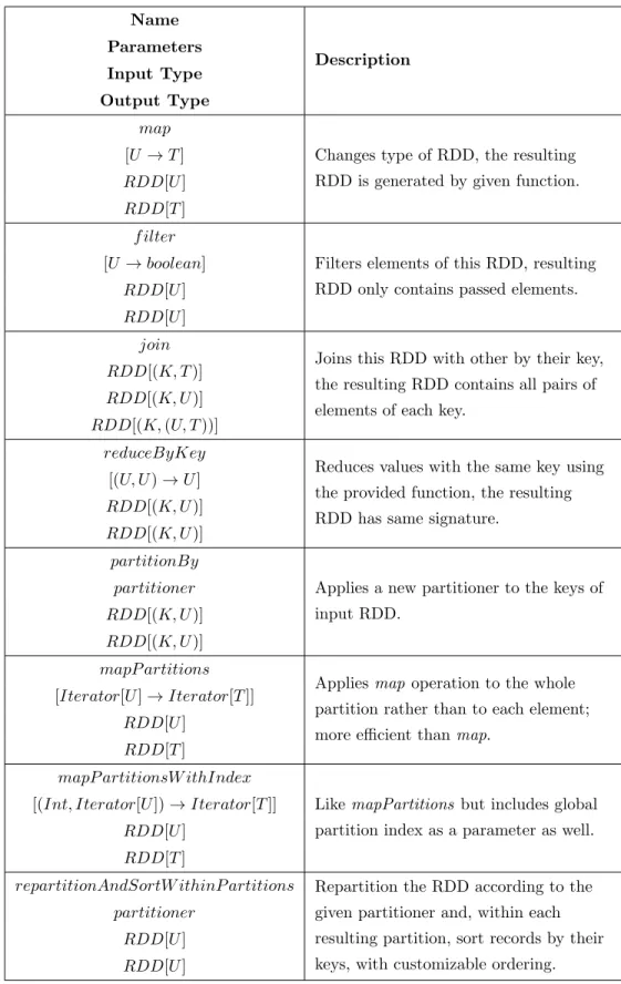 Table 2.1: Transformation Operations