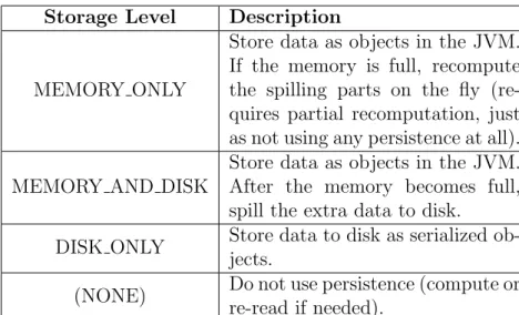 Table 2.3: Storage Levels in Spark