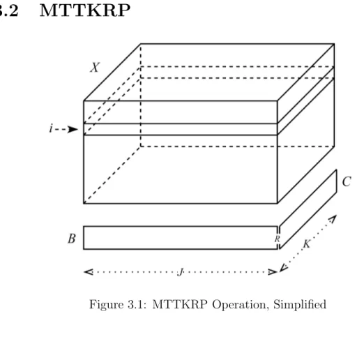 Figure 3.1: MTTKRP Operation, Simplified
