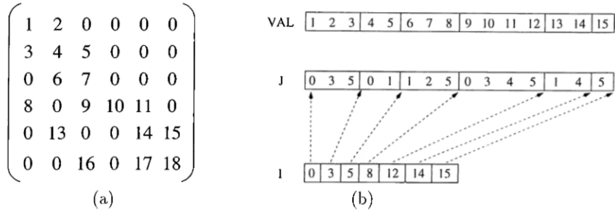 Figure  3.2.  A  Scvmple  6 x 6   matrix  cuicl  its  represeiitation  in  compressed  sparse  row (CSR.)  fornicit:  (a)  The sample sparse matrix, (b)  The Storage in CSR format.