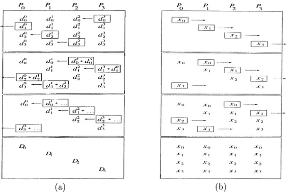Figure  4.3.  The  communication  primitives  used  in  the  parallel  implementation  based  on  ID  Partitioning:  (a)  Fold oi^eration  on  a  four  processor  ring  topology,  (b)  Expand operation  on  a four  processor  ring  topology.