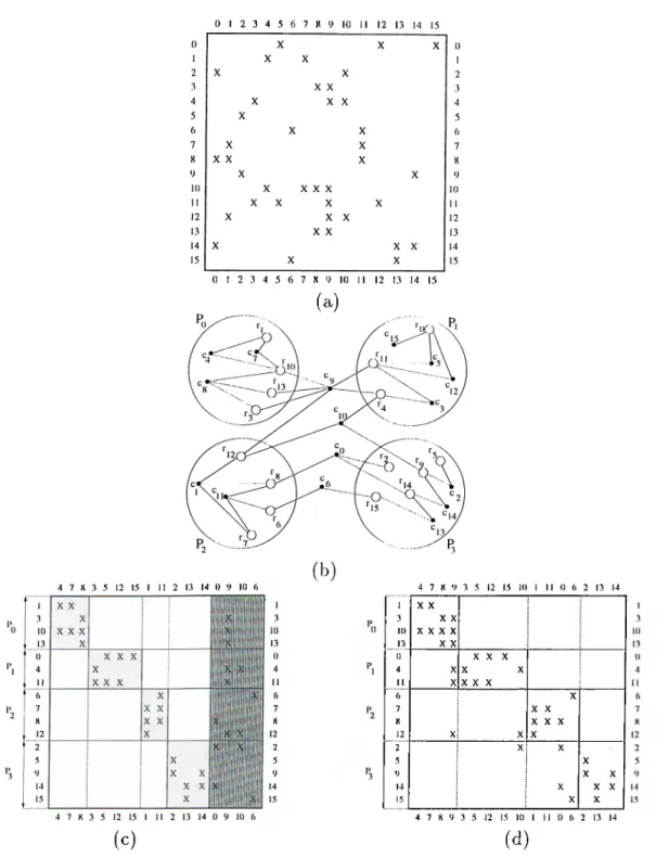 Figure  6 . 1 .  A  4 -way  hypergraph  partitioning  of a  16  x  16  sample  matrix  A:  (a)  The  non-zero  structure  of  matrix  A,  (b)  The  corresponding  hypergrciph  parti­