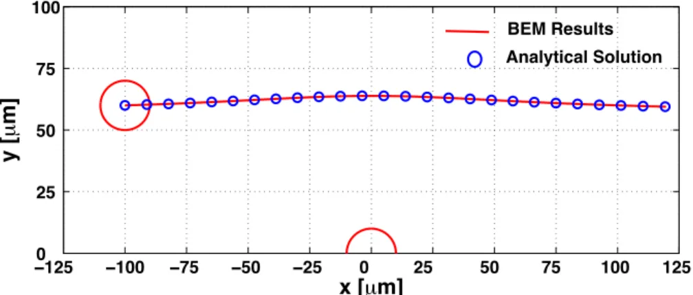 Figure 2: Comparison of BEM and analytical solution for far-field two sphere prob- prob-lem.
