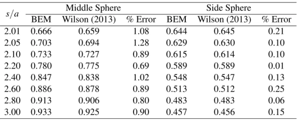 Table 2: Comparison of the drag forces on the spheres for three sphere problem.
