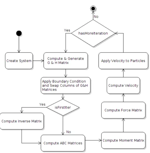 Figure 5: General activity diagram of impedance formulation.