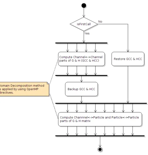Figure 6: Computation of G and H matrices.