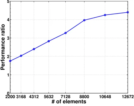 Figure 8: Performance ratio depending on the number of elements on channel.