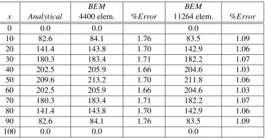 Table 1: BEM results compared with analytical solution for channel flow. x Analytical BEM 4400 elem
