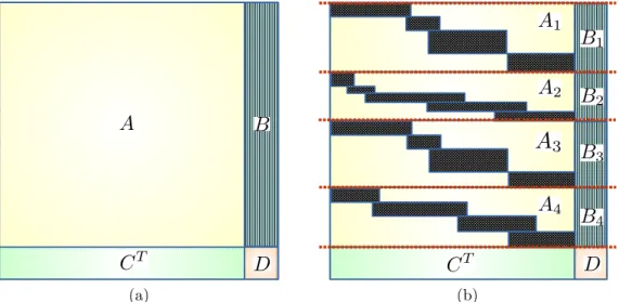 Figure 1.3: Schur complement approach for block Cimmino algorithm