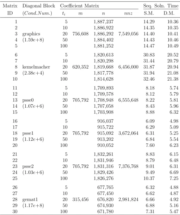 Table 3.1: Properties of realistic test matrix instances.