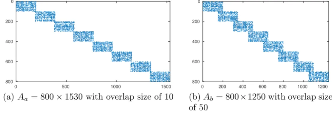 Figure 3.1: Two sample matrices with 8 sparse diagonal blocks of size 100 × 200 MATLAB version 2008