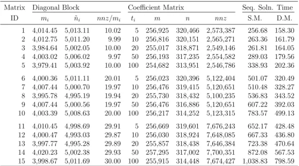 Table 3.2: Properties of synthetic test matrices.