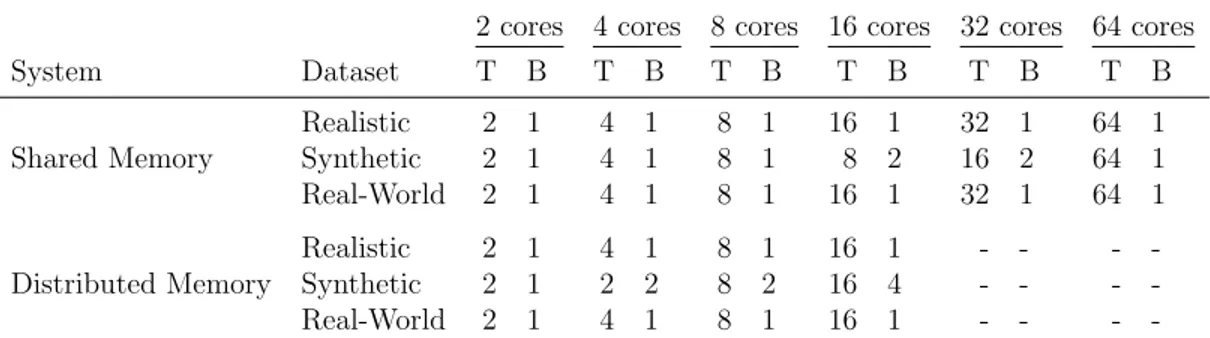 Table 3.4: Settings for parallel SuiteSparseQR. T: Number of TBB threads, B: Number of BLAS threads.