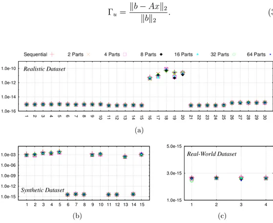 Figure 3.7: Relative residual norms of sequential algorithm and parallel Par- Par-BaMiN for the datasets