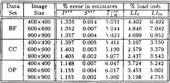 Table 7.4:  Estimated and measured percent  load  imbalance values, and  percent  errors in  the estimation of ray-face intersection counts  (I),  sampling counts  (S)