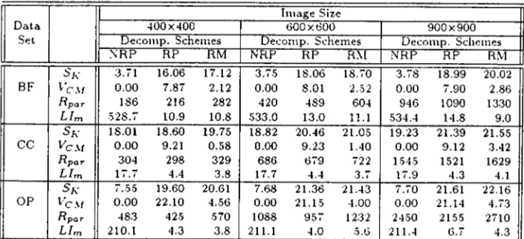 Table  7.6:  Performance  comparison  of  various  OS  decomposition  schemes  for  K-24.