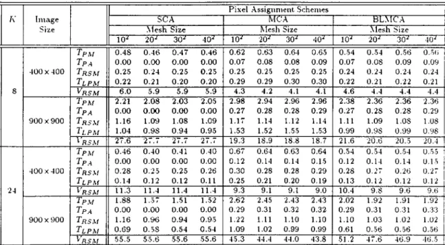 Table  7.7:  Relative  performance  comparison  of  pixel  assigment  (PA)  schemes  on  the  parallel  pixel  merging  (PM)  phase.