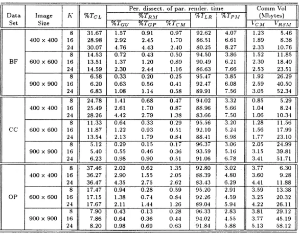 Table  7.8:  View-dependent  clustering overhead  as  a percent of view-dependent  parallel  rendering  time  Tpar,  and  percent  dissection  of  