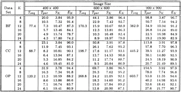Table  7.9:  .Average speedup  {S k )  and  efficiency  (£ ’/c)  values.