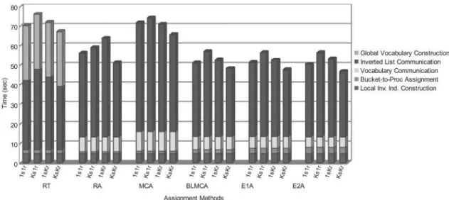 FIGURE 2. Times (seconds) of various phases of the parallel inversion algorithm for different assignment and communication-memory organization schemes on K = 8 processors.