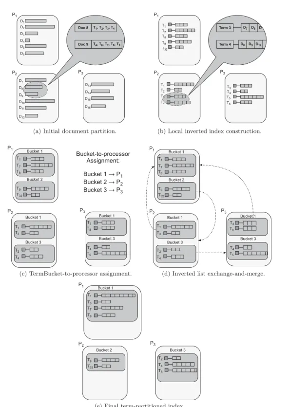 FIGURE 1. Phases of the index inversion process. (a) Initial document partition, (b) local inverted index construction, (c) TermBucket-to-processor assignment, (d) inverted list exchange-and-merge and (e) final term-partitioned index.