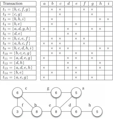 Fig. 1. (a) A sample database T with 15 transactions and 9 items.