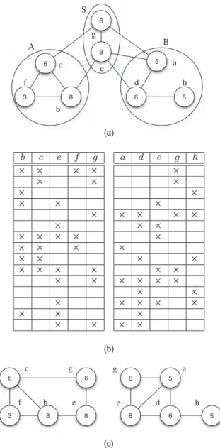 Fig. 2. (a) A GPVS of the G F 2 graph of Fig. 1. Parts A, B, and separator S are shown
