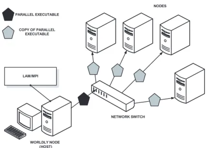 Figure 2.4: Run of a parallel program on homogenous Beowulf cluster parallel programs.