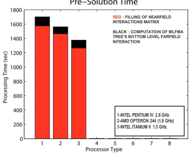 Figure 2.7: Performance comparison of different processors with pre-solution part of sequential MLFMA